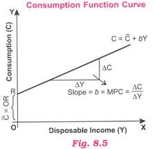 consumption function equation