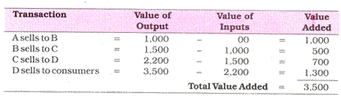 Total Value Added