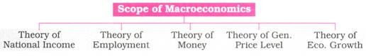 Scope of Macroeconomics