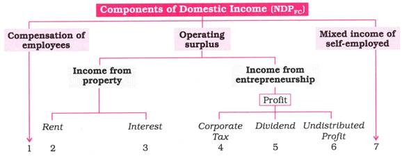 Components of Domestic Income (NDPFC)