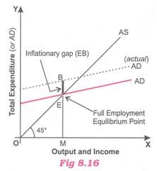 Inflationary Gap