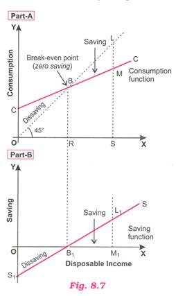 Consumption Function