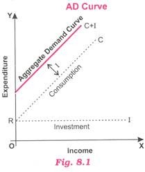 AD Curve