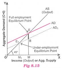 Income (Output) or Agg. Supply
