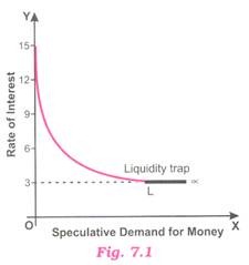 Speculative Demand for Money and Rate of Interest