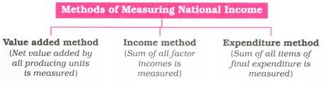 Methods of Measuring National Income