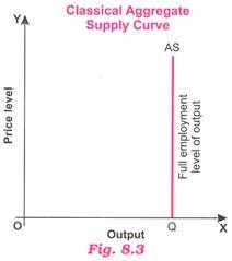 Classical Aggregate Supply Curve