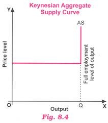 Keynesian Aggregate Supply Curve