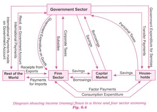 Income Flows in a Three and Four Sector Economy