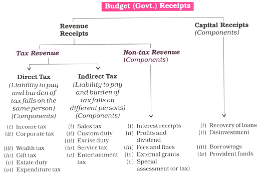Budget (Govt.) Receipts