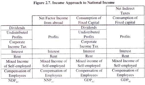 Income Approach to National Income