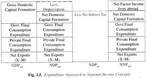 Expenditure Approach to National Income Concepts
