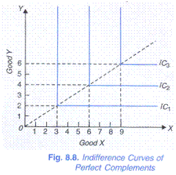 Indifference Curves of Perfect Complements