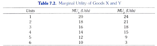 Marginal Utility of Goods X and Y
