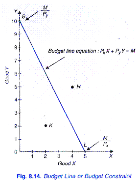 Budget Line: Notes on Budget Line, Space, Changes and Slope