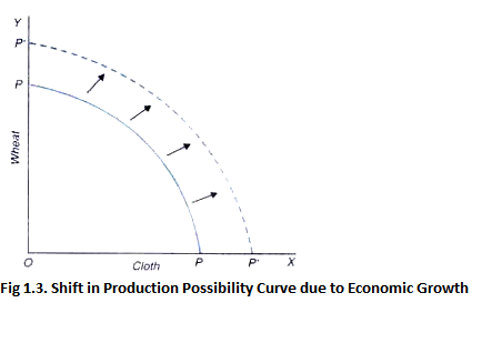Shift in Production Possibility Curve due to Economic Growth