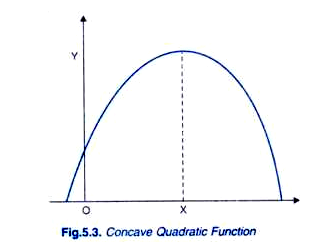 Concave Quadratic Function