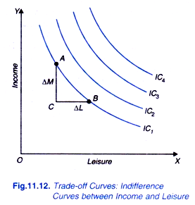 Trade-off Curves: Indifference Curves between Income and Leisure 