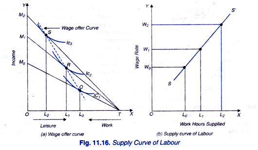 Supply Curve of Labour