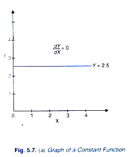 Graph of a Constant Function
