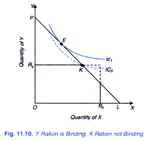 Y Ration is Binding. X Ration not Binding