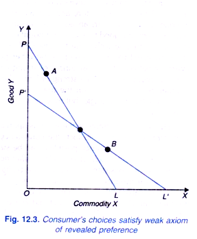 Consumer's choices satisfy weak axiom of revealed preference