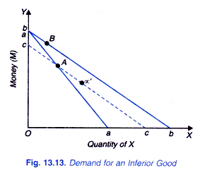 Demand for an Inferior Good