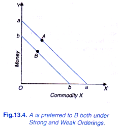 A is Preferred to B both under Strong and Weak Orderings