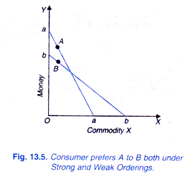 Consumer prefers A to B under Strong and Weak Orderings