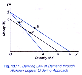 Deriving Law of Demand through Hicksian Logical Ordering Approach