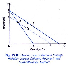 Deriving Law of Demand through Hicksian Logical Ordering Approach and Cost-difference Method