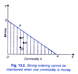 Strong Ordering cannot be Maintained when One Commodity is Money