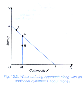 Weak-ordering Approach along with an additional hypothesis about money