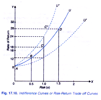 Indifference Curves or Risk-Return Trade Off Curves