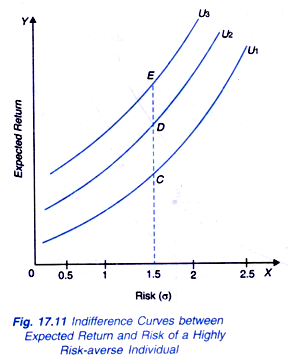 Indifference Curves between Expected Return and Risk of a Highly Risk Averse Individual