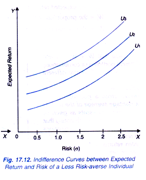 Indifference Curves between Expected Returnn and Risk of a Less Risk-Averse Individual