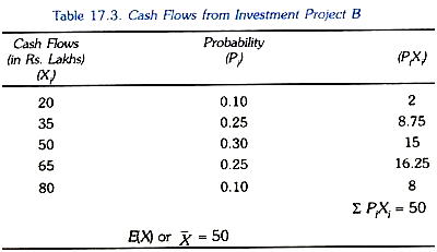 Cash Flows from Investment Project B