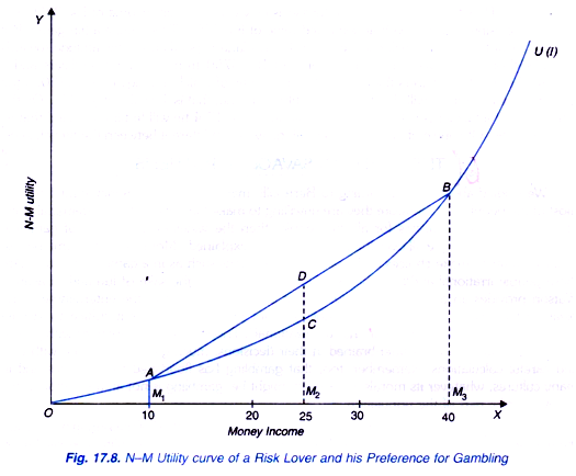 N-M Utility Curve of a Risk Lover and his Preference for Gambling