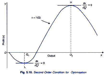 Second Order Condition for Optimisation