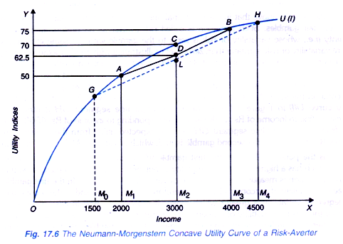 The Neuman-Morgenstern Concave Utility Curve of a Risk-Averter
