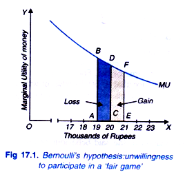 Bernoulli's Hypothesis: Unwillingness to Participate in a Fair Game