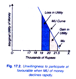 Unwillingness to Participate at Favourable when MU of Money declines Rapidly