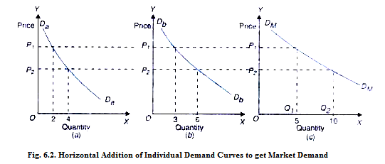 Horizontal Addition of Individual Demand Curves to get Market Demand Curve