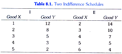 Two Indifference Schedules 