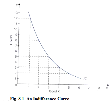 An Indifference Curve 