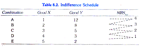 Indifference Schedule