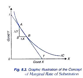 Graphic Illustration of the Concept of Marginal Rate of Substitution