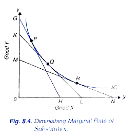 Diminishing Marginal Rate of Substitution