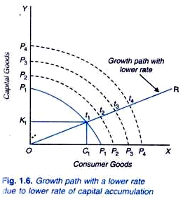 Growth Path with a Lower Rate due to Lower Rate of Capital Accumulation