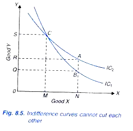 Indifference Curves cannot Cut each other